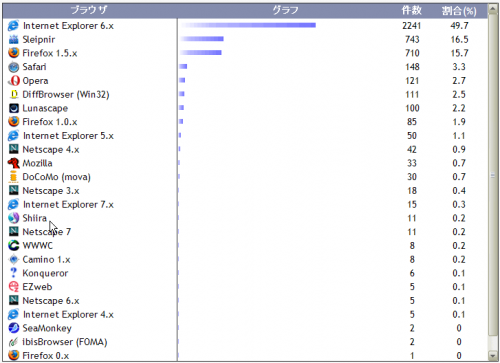 Browser share